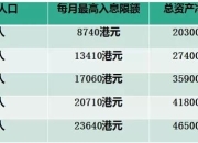 香港收入超过多少不可申请公屋？资产净值限额